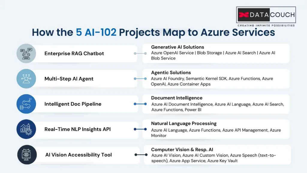 How the 5 AI-102 Projects Map to Azure Services