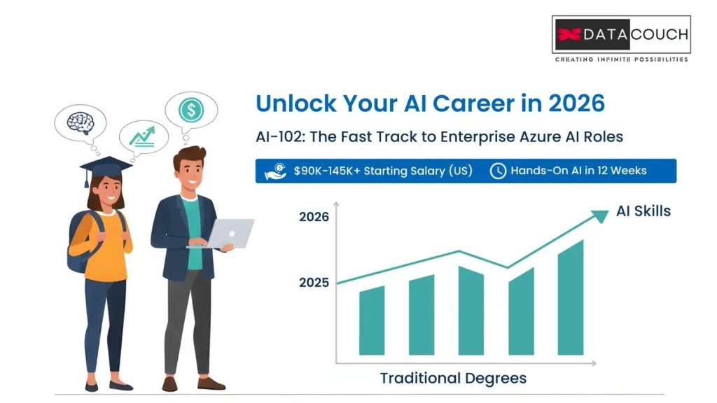 DataCouch AI-102 Azure AI career course infographic showing $90K-145K salary growth in 2026