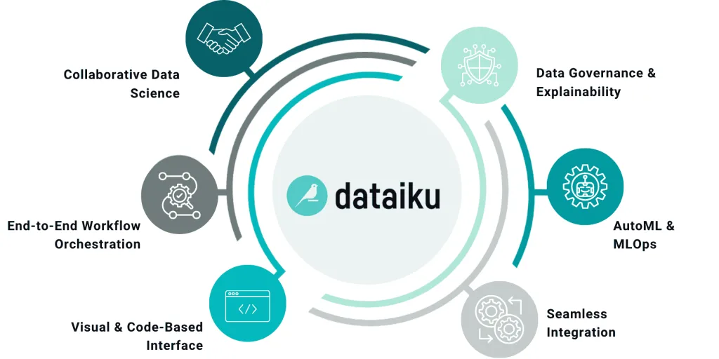 A Quick Introduction To Dataiku