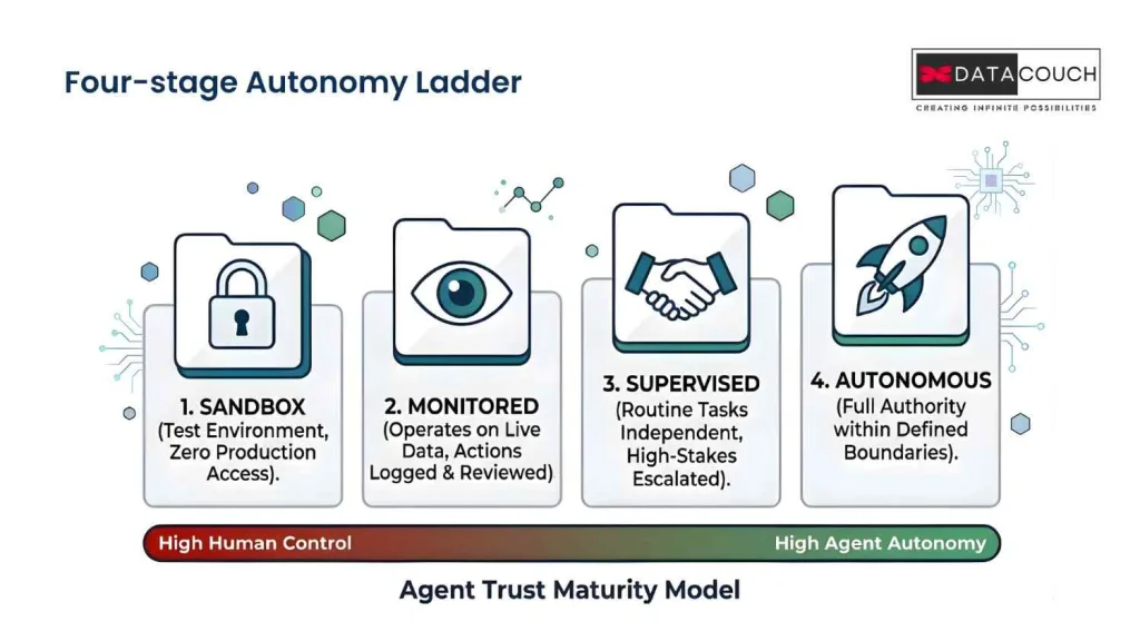 Four-stage-Autonomy-Ladder