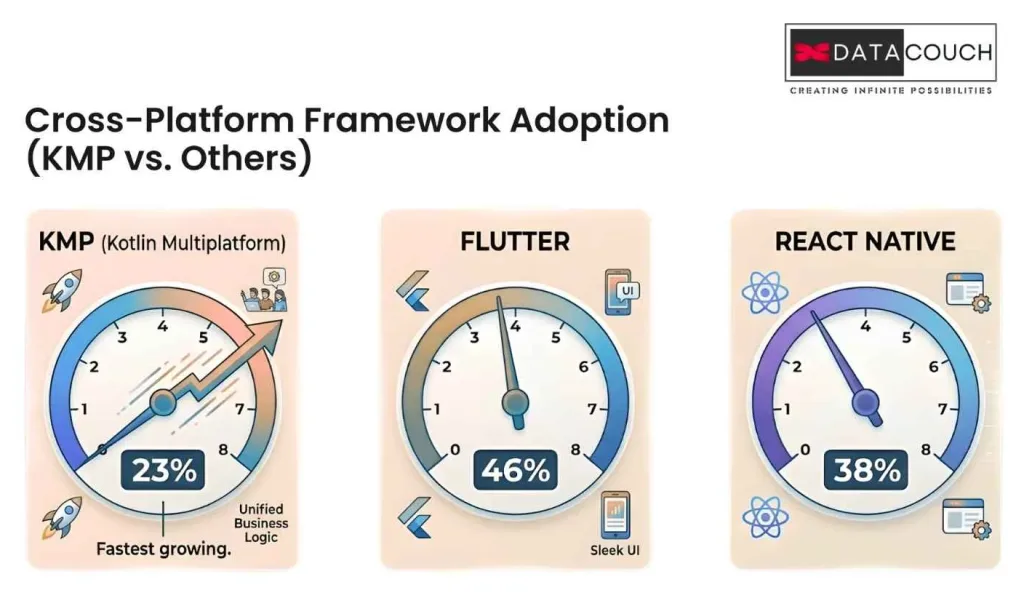 KMP vs Flutter vs React Native in 2026: An Honest Comparison