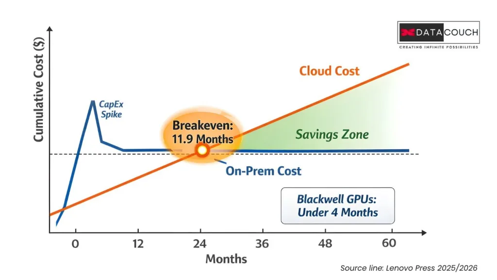The-Breakeven-Moment_-When-On-Prem-Starts-Saving-You-Money