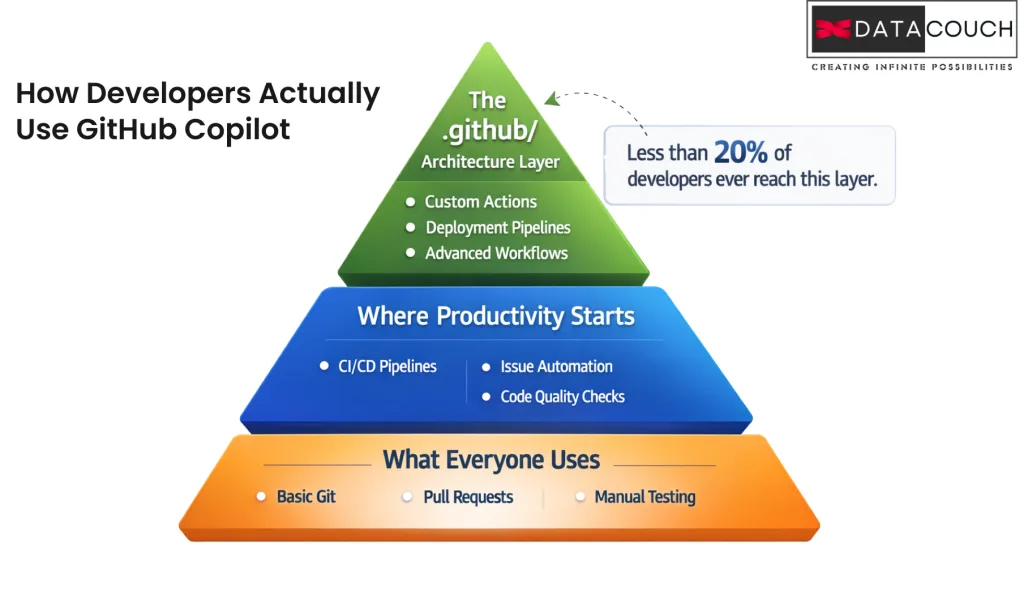 GitHub Copilot usage pyramid infographic from basic Git to advanced architecture layer