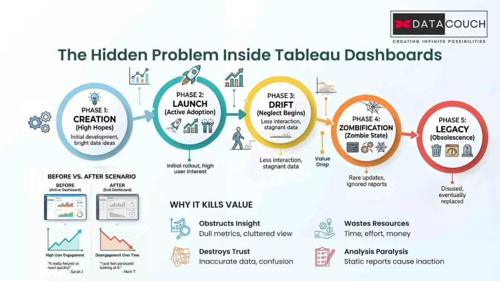 What Is a Zombie Dashboard and Why Does It Kill Value?