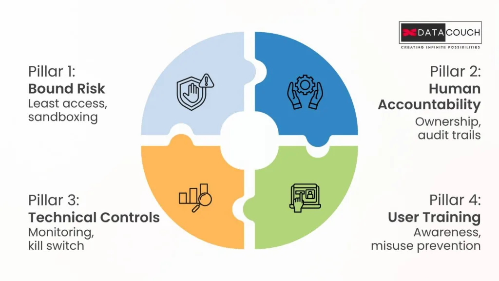 The Four Guardrails That Actually Work at Enterprise Scale