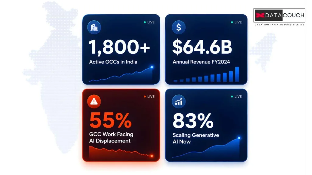 India GCC statistics infographic showing 1800+ centers, $64.6B revenue, and AI adoption trends