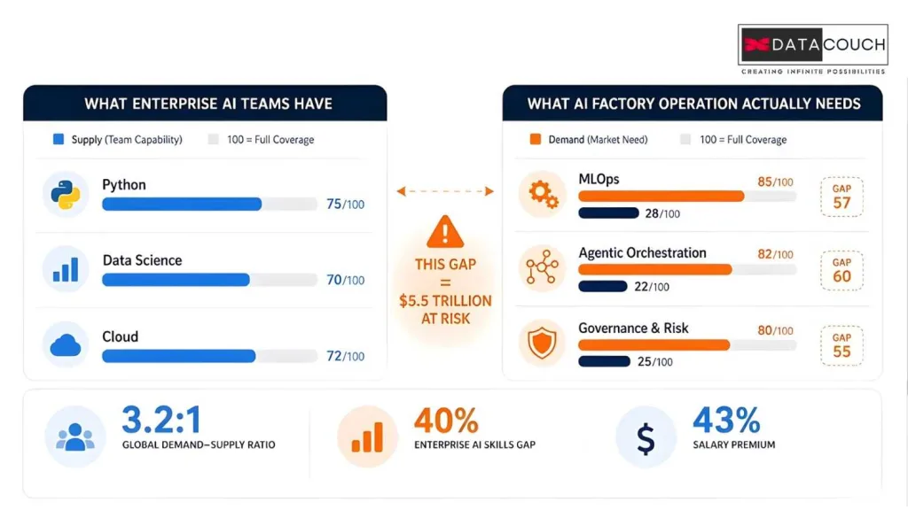Enterprise AI skills gap infographic showing $5.5 trillion risk in MLOps and governance demand