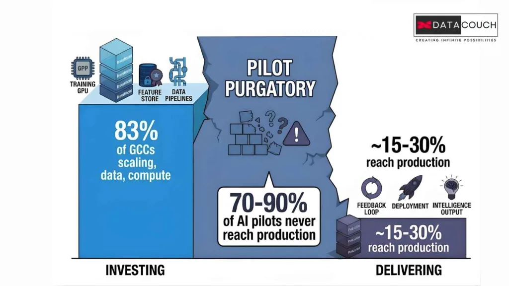 Most GCC AI Pilots Never Reach Production