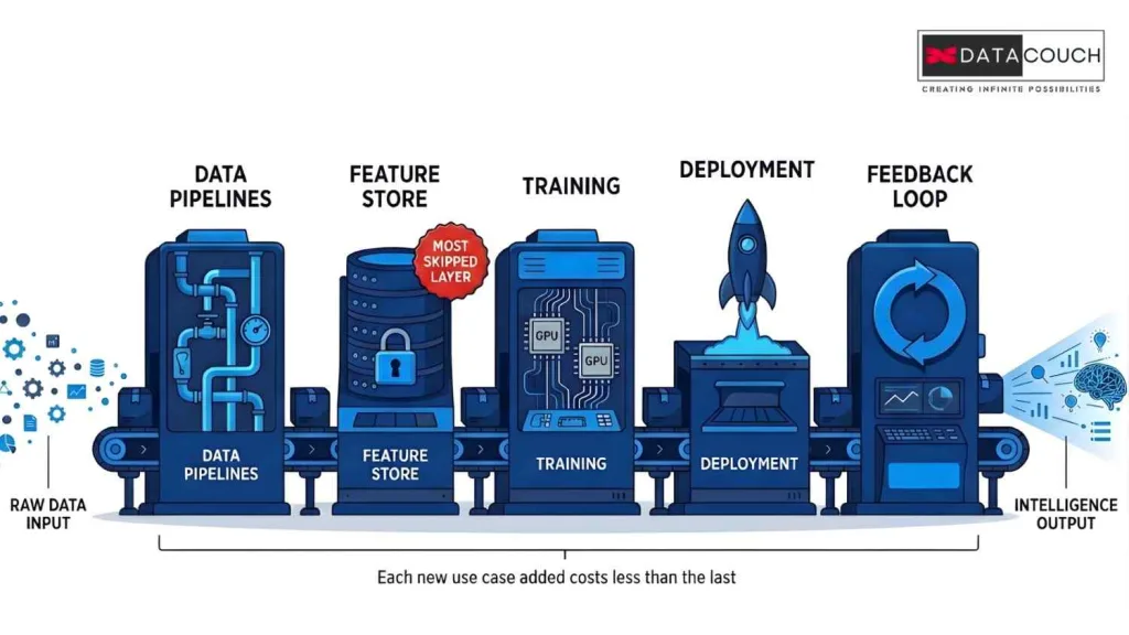 ML pipeline infographic showing data ingestion to model deployment and feedback loop