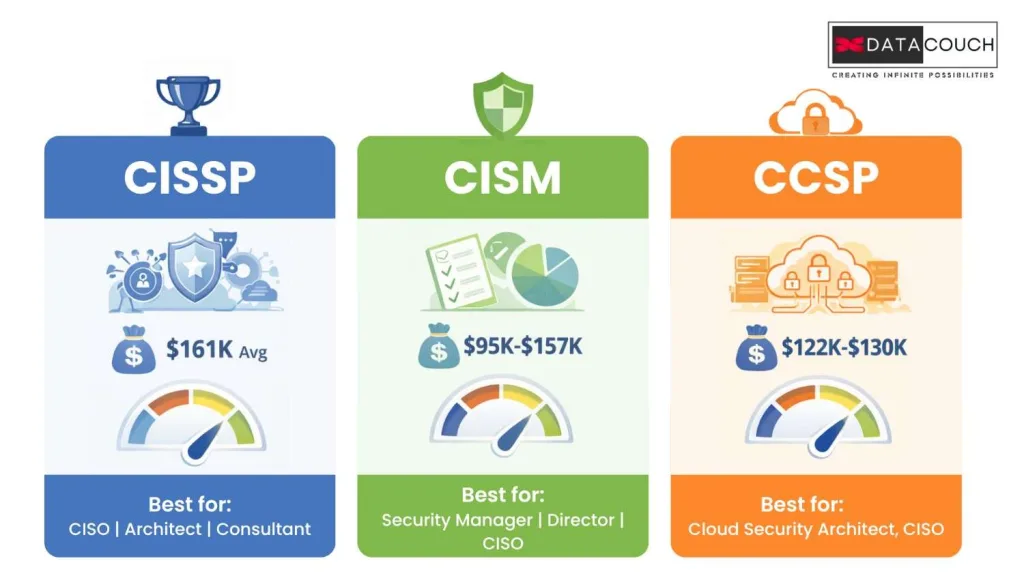Quick Comparison: CISSP vs CISM vs CCSP at a Glance