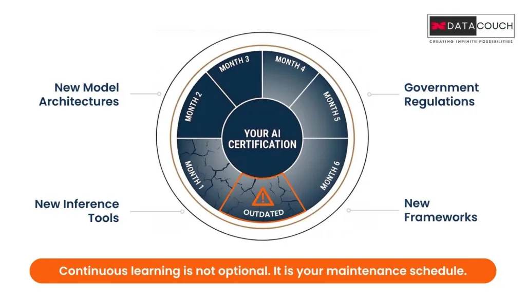 The Skills Half-Life Is 6 Months