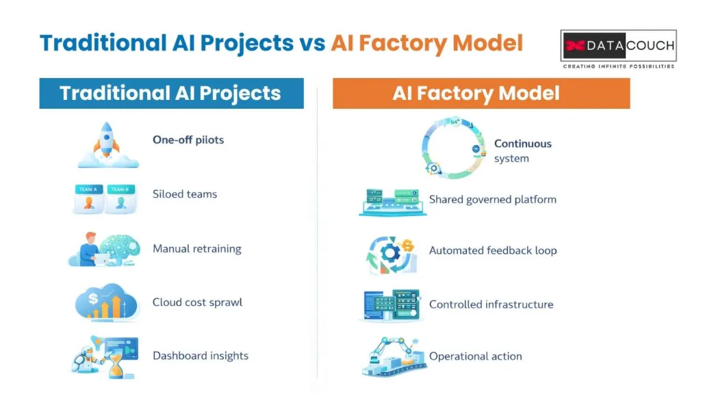Traditional AI Projects vs AI Factory Model