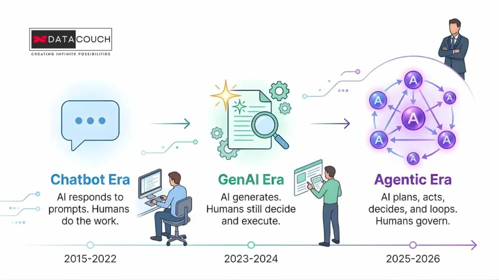 What Changed and Why 2026 Is the Inflection Point