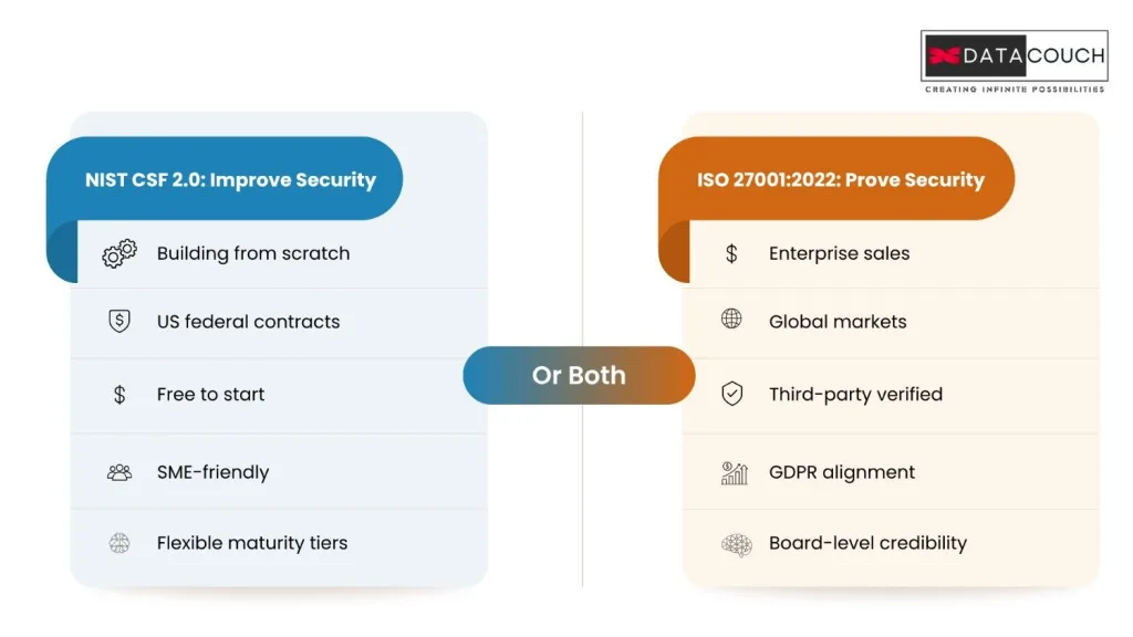 NIST CSF 2.0 vs ISO 27001:2022 cybersecurity framework comparison infographic