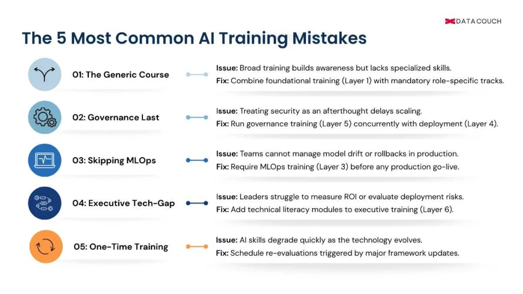 The 5 Most Common AI Training Mistakes (And How the Roadmap Fixes Them)