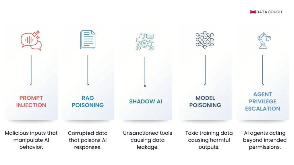 The Five AI Attack Vectors