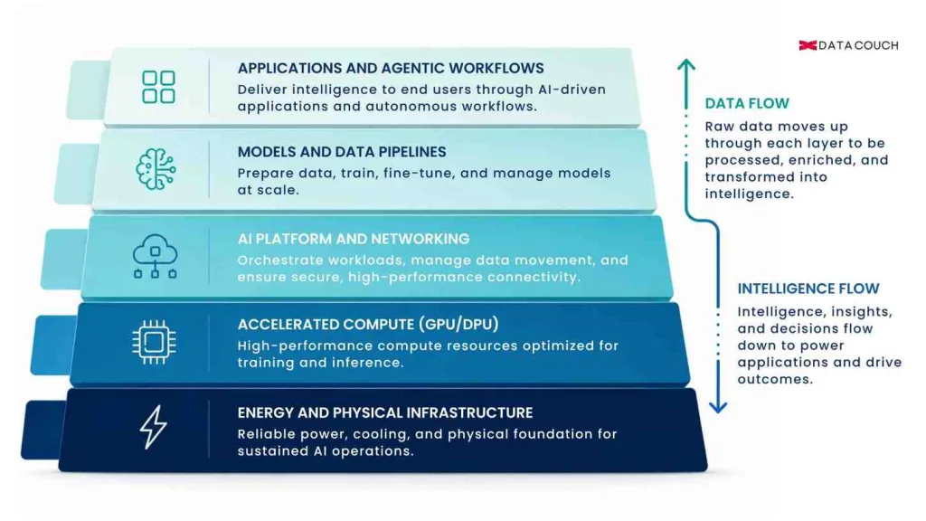 The-Five-Layers-of-an-Enterprise-AI-Factory