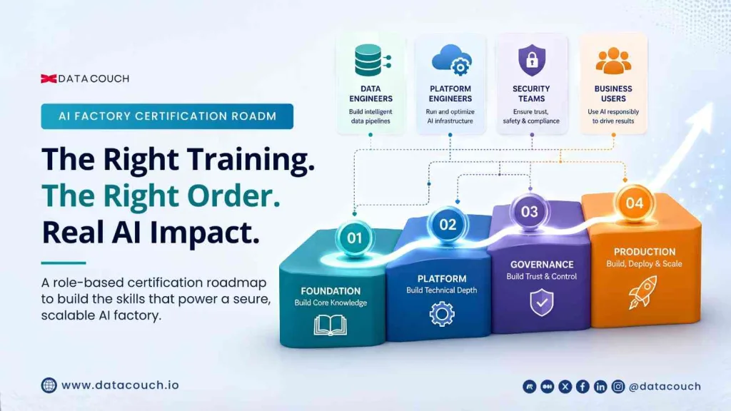 AI Factory Certification Roadmap: Which Courses Come First?