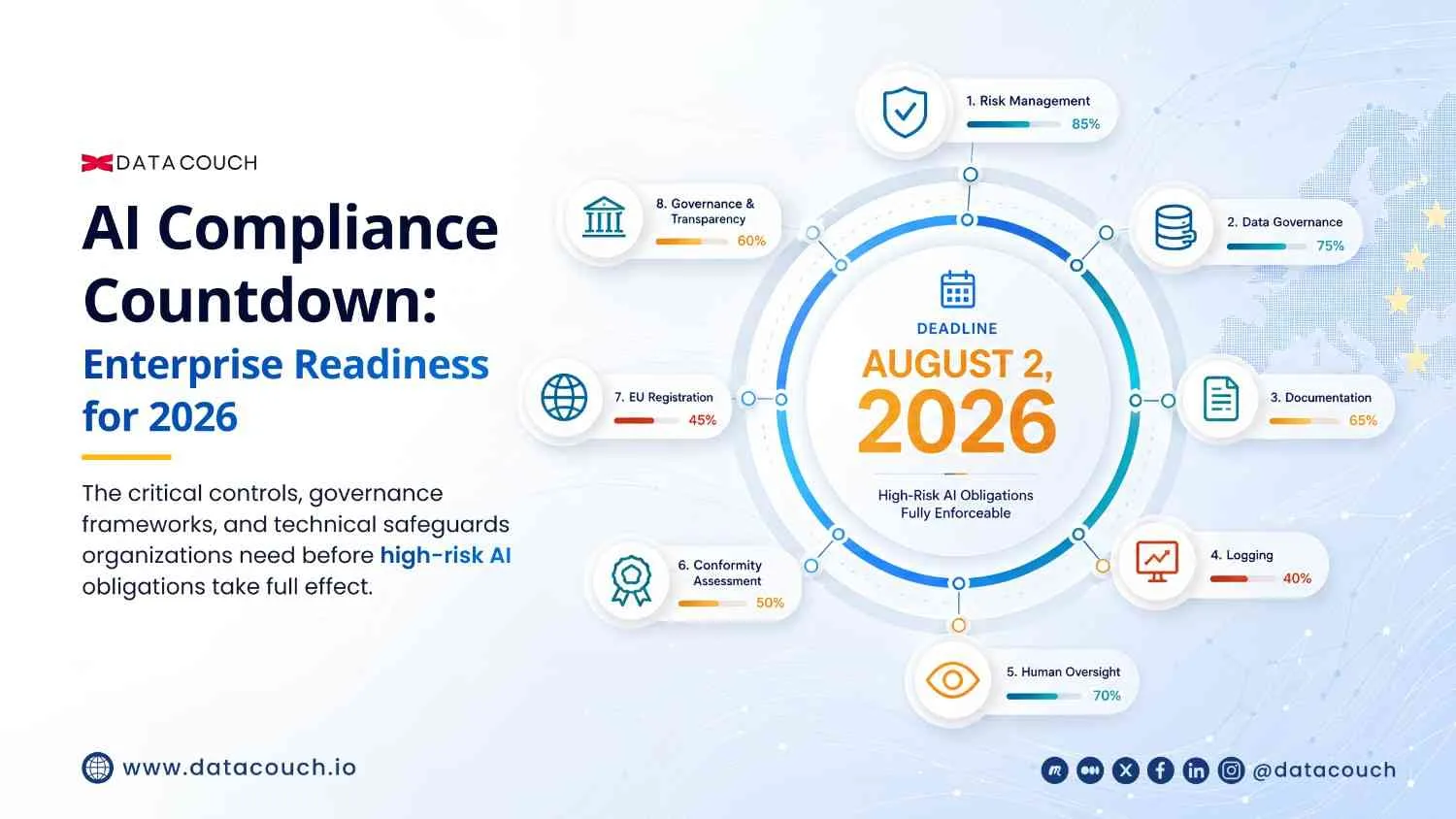 EU AI Act August 2026: What Every Enterprise Must Have in Place