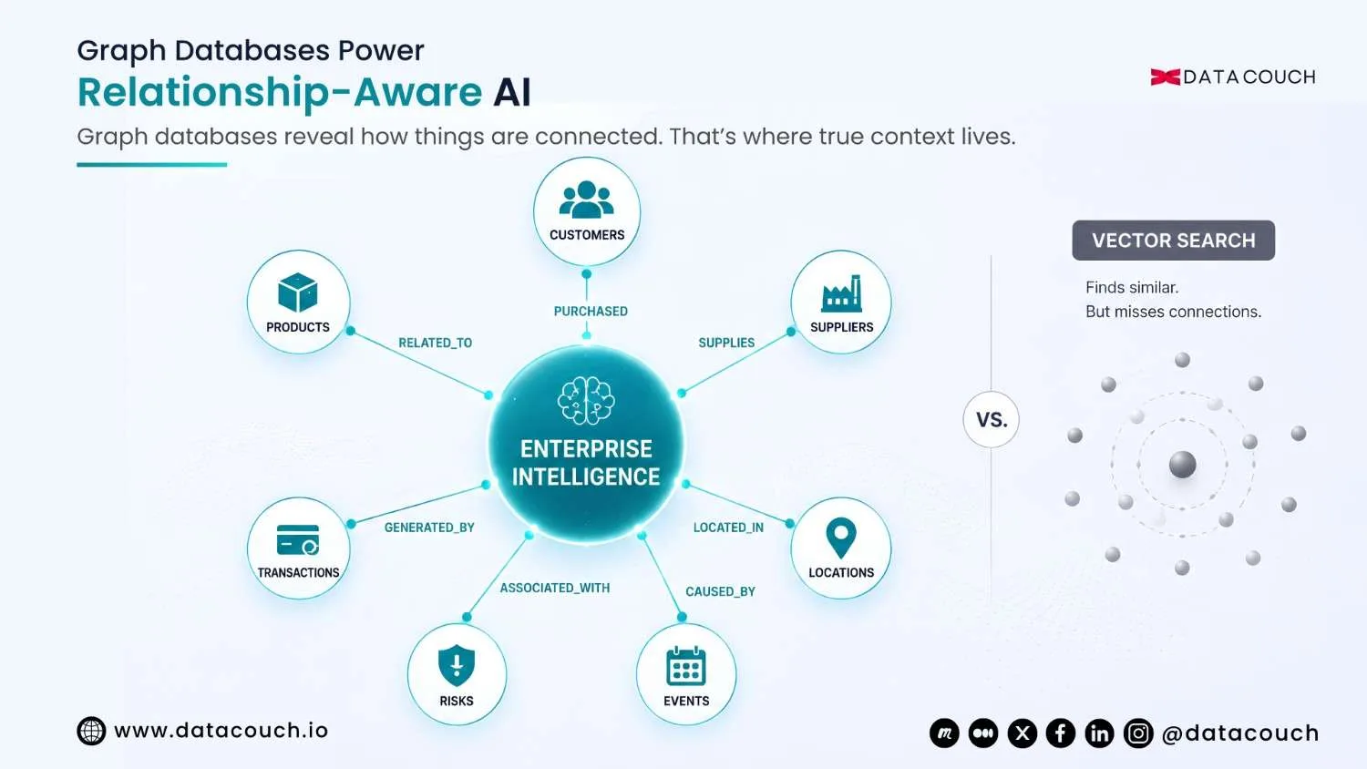 Neo4j for Enterprise AI: Why Graph Databases Are the Missing Layer