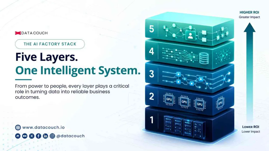 The AI Factory Stack: All 5 Layers Every Enterprise Must Get Right