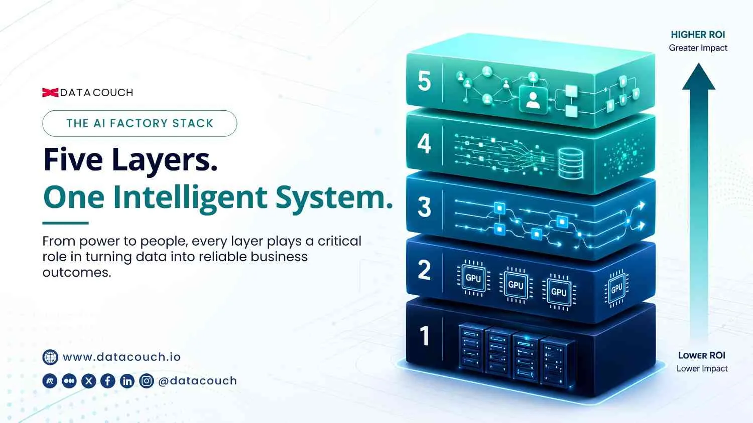 The AI Factory Stack: All 5 Layers Every Enterprise Must Get Right