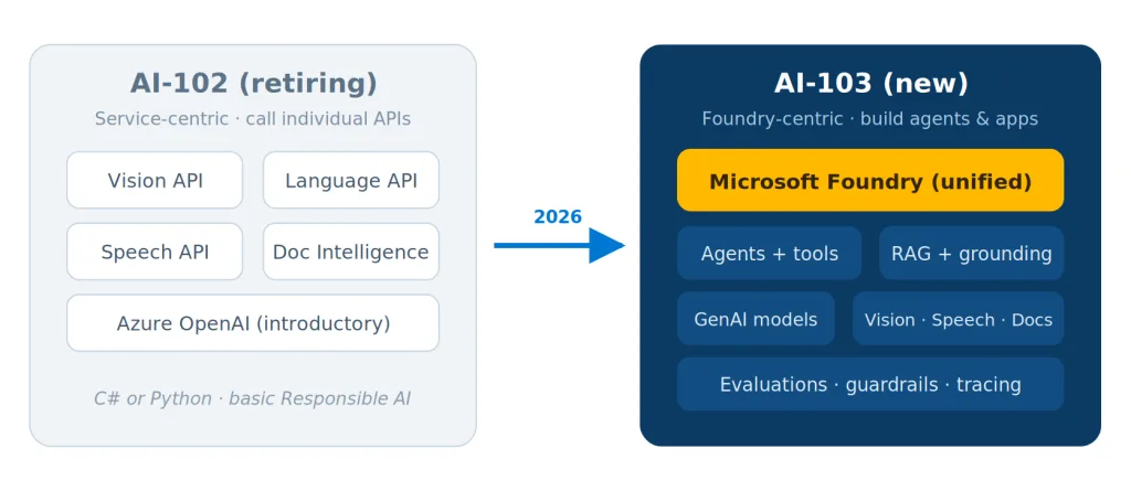 AI-102 vs AI-103- What Actually Changed?